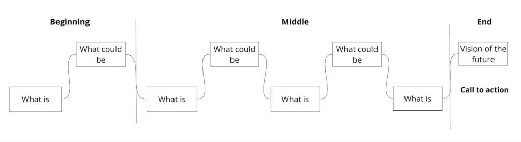 A diagram, depicting a persuasive story pattern, segmented into distinct sections that outline a narrative flow. Starting with “Beginning,” followed by “Middle,” and concluding with “End.” The “Beginning” starts with a box labeled “What is.” A line rises up to the box labeled “What could be.” A line goes from this box into “Middle” and back down to “What is” and then back up to “What could be.” This repeats one more time in “Middle,” before a line goes from “What could be” up to a box labeled “Vision of the future” in “End.” “'Call to action” is written below the “Vision of the future” box to signify that the vision is a call to action.